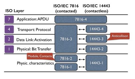 Interindustry Smart Card Commands (ISO 7816